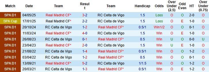 Nhận định, Soi tỷ lệ k&egrave;o Real Madrid vs Celta Vigo 03h00 ng&agrave;y 8/12: Tiếp đ&agrave; hưng phấn - Ảnh 4