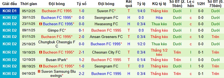 Nhận định, Soi tỷ lệ k&egrave;o Suwon vs Bucheon 17h00 ng&agrave;y 8/12: &Aacute;n tử chờ Suwon  - Ảnh 4