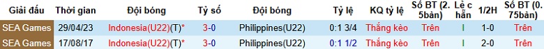 Nhận định, Soi tỷ lệ k&egrave;o U22 Philippines vs U22 Indonesia 18h00 ng&agrave;y 8/12: Thời thế đổi thay  - Ảnh 2