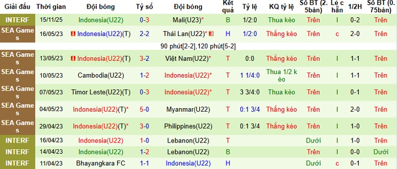 Nhận định, Soi tỷ lệ k&egrave;o U22 Philippines vs U22 Indonesia 18h00 ng&agrave;y 8/12: Thời thế đổi thay  - Ảnh 4