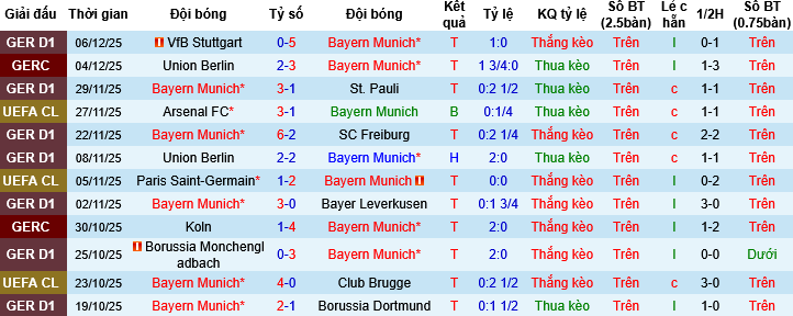 Nhận định, Soi tỷ lệ k&egrave;o Bayern Munich vs Sporting CP 00h45 ng&agrave;y 10/12: T&igrave;m lại vị thế - Ảnh 4