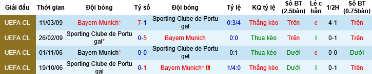 Nhận định, Soi tỷ lệ k&egrave;o Bayern Munich vs Sporting CP 00h45 ng&agrave;y 10/12: T&igrave;m lại vị thế - Ảnh 5