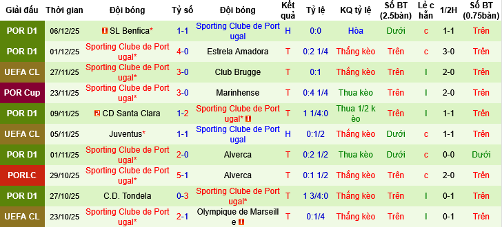 Nhận định, Soi tỷ lệ k&egrave;o Bayern Munich vs Sporting CP 00h45 ng&agrave;y 10/12: T&igrave;m lại vị thế - Ảnh 6