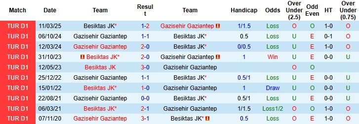 Nhận định, Soi tỷ lệ k&egrave;o Besiktas vs Gazisehir Gaziantep 00h00 ng&agrave;y 9/12: Chủ nh&agrave; lạc lối - Ảnh 4
