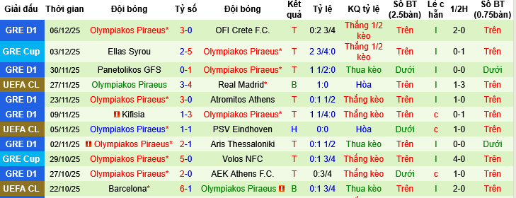 Nhận định, Soi tỷ lệ k&egrave;o Kairat Almaty vs Olympiacos 22h30 ng&agrave;y 9/12: Trận chung kết ngược - Ảnh 2