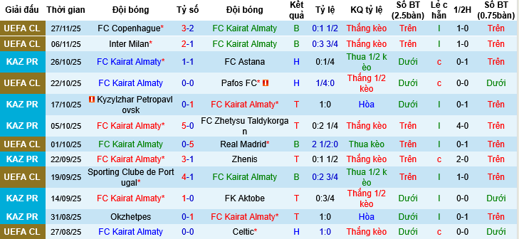 Nhận định, Soi tỷ lệ k&egrave;o Kairat Almaty vs Olympiacos 22h30 ng&agrave;y 9/12: Trận chung kết ngược - Ảnh 3