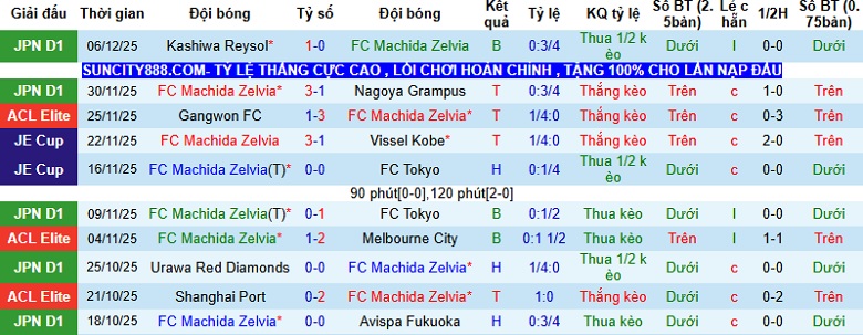 Nhận định, Soi tỷ lệ k&egrave;o Machida Zelvia vs Ulsan HD 17h00 ng&agrave;y 9/12: &Aacute;m ảnh xa nh&agrave;  - Ảnh 1