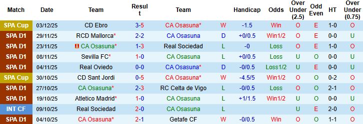Nhận định, Soi tỷ lệ k&egrave;o Osasuna vs Levante 03h00 ng&agrave;y 9/12: Điểm tựa s&acirc;n nh&agrave; - Ảnh 3