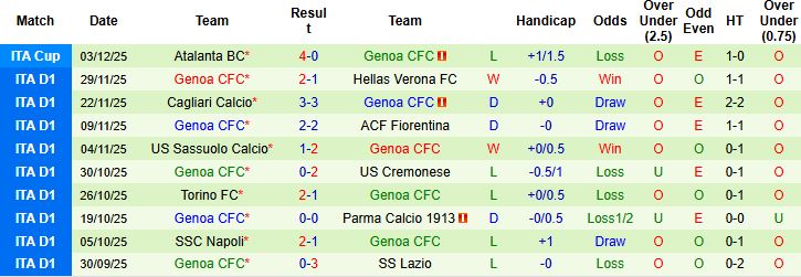 Nhận định, Soi tỷ lệ k&egrave;o Udinese vs Genoa 00h00 ng&agrave;y 9/12: Tin v&agrave;o cửa tr&ecirc;n - Ảnh 2