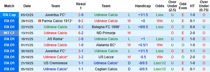 Nhận định, Soi tỷ lệ k&egrave;o Udinese vs Genoa 00h00 ng&agrave;y 9/12: Tin v&agrave;o cửa tr&ecirc;n - Ảnh 3