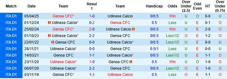 Nhận định, Soi tỷ lệ k&egrave;o Udinese vs Genoa 00h00 ng&agrave;y 9/12: Tin v&agrave;o cửa tr&ecirc;n - Ảnh 4