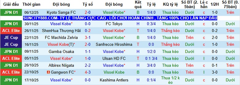 Nhận định, Soi tỷ lệ k&egrave;o Vissel Kobe vs Chengdu Rongcheng 17h00 ng&agrave;y 9/12: Khẳng định sức mạnh  - Ảnh 2