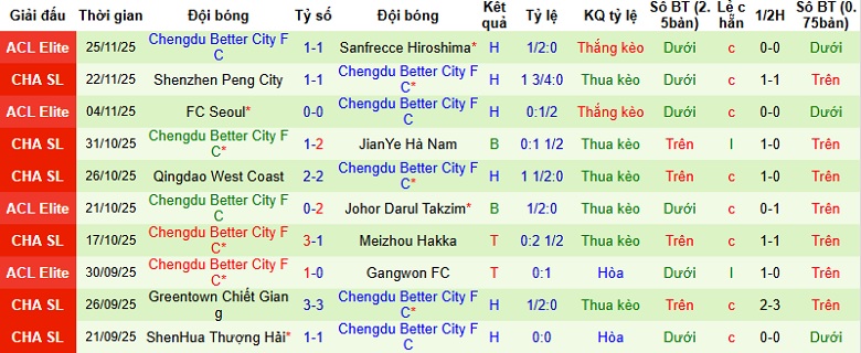 Nhận định, Soi tỷ lệ k&egrave;o Vissel Kobe vs Chengdu Rongcheng 17h00 ng&agrave;y 9/12: Khẳng định sức mạnh  - Ảnh 3