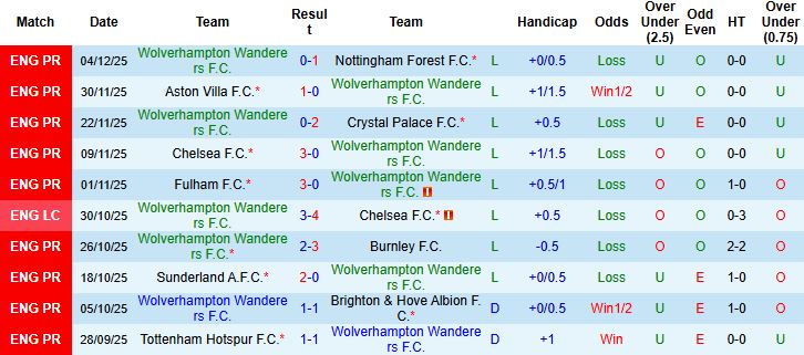 Nhận định, Soi tỷ lệ k&egrave;o Wolves vs MU 03h00 ng&agrave;y 9/12: Sa lầy đất kh&aacute;ch - Ảnh 3