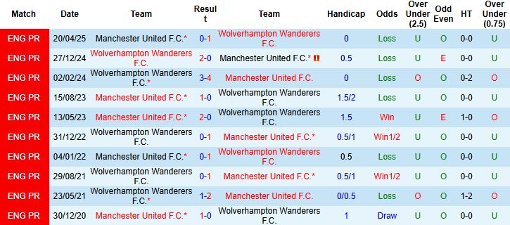 Nhận định, Soi tỷ lệ k&egrave;o Wolves vs MU 03h00 ng&agrave;y 9/12: Sa lầy đất kh&aacute;ch - Ảnh 4