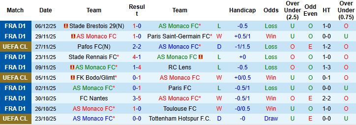 Nhận định, Soi tỷ lệ k&egrave;o AS Monaco vs Galatasaray 03h00 ng&agrave;y 10/12: Tin v&agrave;o chủ nh&agrave; - Ảnh 3