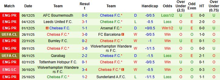 Nhận định, Soi tỷ lệ k&egrave;o Atalanta vs Chelsea 03h00 ng&agrave;y 10/12: Chia điểm tại Gewiss - Ảnh 2