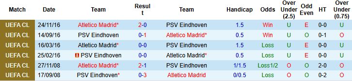 Nhận định, Soi tỷ lệ k&egrave;o PSV Eindhoven vs Atletico Madrid 03h00 ng&agrave;y 10/12: Bất ph&acirc;n thắng bại - Ảnh 4