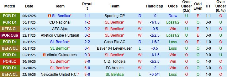 Nhận định, Soi tỷ lệ k&egrave;o Benfica vs Napoli 03h00 ng&agrave;y 11/12: H&ograve;a l&agrave; đẹp - Ảnh 3