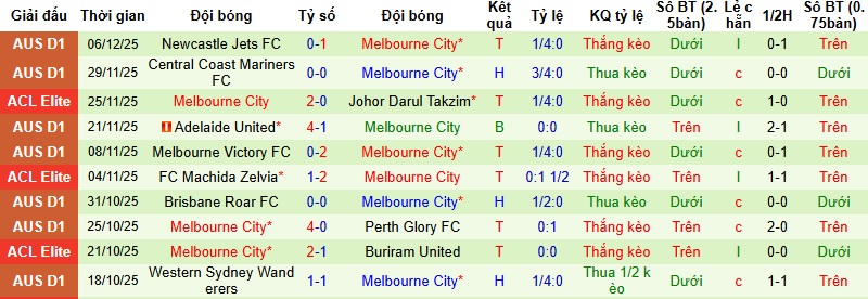 Nhận định, Soi tỷ lệ k&egrave;o FC Seoul vs Melbourne City 17h00 ng&agrave;y 10/12: Chặn đ&agrave; chiến thắng  - Ảnh 2