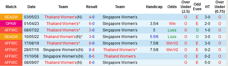 Nhận định, Soi tỷ lệ k&egrave;o Nữ Th&aacute;i Lan vs Nữ Singapore 18h30 ng&agrave;y 10/12: Ch&ecirc;nh lệch trời vực - Ảnh 3
