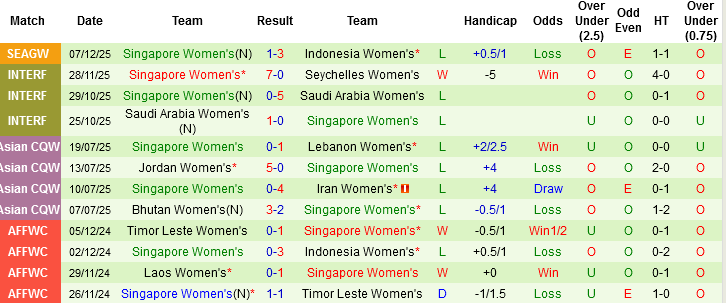 Nhận định, Soi tỷ lệ k&egrave;o Nữ Th&aacute;i Lan vs Nữ Singapore 18h30 ng&agrave;y 10/12: Ch&ecirc;nh lệch trời vực - Ảnh 4