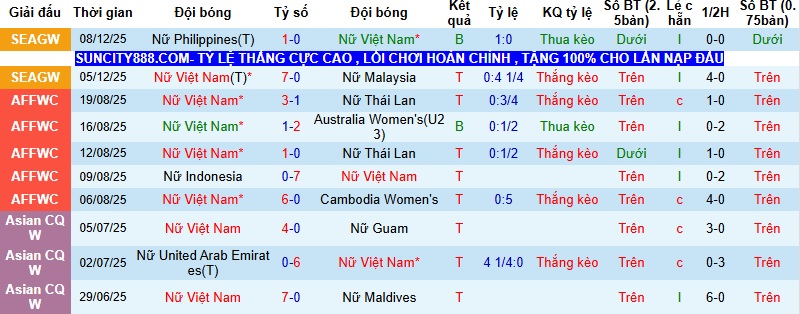 Nhận định, Soi tỷ lệ k&egrave;o Nữ Việt Nam vs Nữ Myanmar 16h00 ng&agrave;y 11/12: Kh&ocirc;ng c&ograve;n đường l&ugrave;i  - Ảnh 3