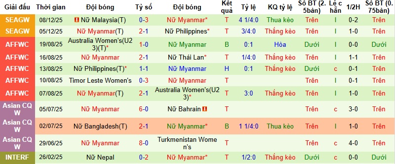 Nhận định, Soi tỷ lệ k&egrave;o Nữ Việt Nam vs Nữ Myanmar 16h00 ng&agrave;y 11/12: Kh&ocirc;ng c&ograve;n đường l&ugrave;i  - Ảnh 4