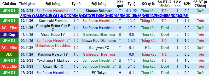 Nhận định, Soi tỷ lệ k&egrave;o Sanfrecce Hiroshima vs Shanghai Shenhua 17h00 ng&agrave;y 10/12: Thất bại kh&oacute; tr&aacute;nh  - Ảnh 2