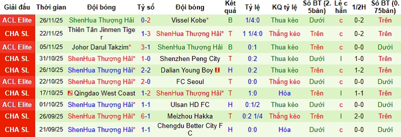 Nhận định, Soi tỷ lệ k&egrave;o Sanfrecce Hiroshima vs Shanghai Shenhua 17h00 ng&agrave;y 10/12: Thất bại kh&oacute; tr&aacute;nh  - Ảnh 3