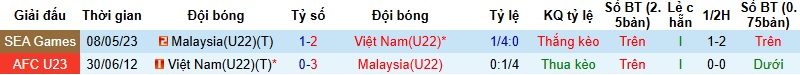 Nhận định, Soi tỷ lệ k&egrave;o U22 Việt Nam vs U22 Malaysia 16h00 ng&agrave;y 11/12: Vượt qua thử th&aacute;ch  - Ảnh 2