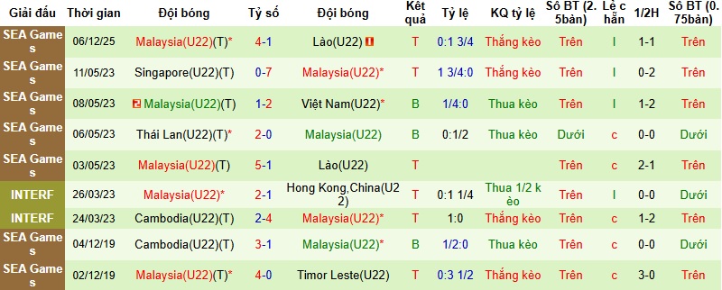 Nhận định, Soi tỷ lệ k&egrave;o U22 Việt Nam vs U22 Malaysia 16h00 ng&agrave;y 11/12: Vượt qua thử th&aacute;ch  - Ảnh 4