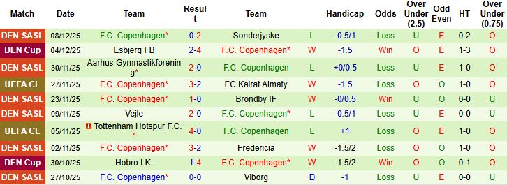 Nhận định, Soi tỷ lệ k&egrave;o Villarreal vs Copenhagen 00h45 ng&agrave;y 11/12: Tin v&agrave;o T&agrave;u ngầm v&agrave;ng - Ảnh 2
