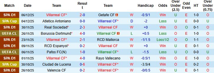 Nhận định, Soi tỷ lệ k&egrave;o Villarreal vs Copenhagen 00h45 ng&agrave;y 11/12: Tin v&agrave;o T&agrave;u ngầm v&agrave;ng - Ảnh 3
