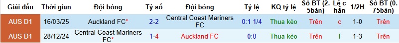 Nhận định, Soi tỷ lệ k&egrave;o Central Coast vs Auckland 15h35 ng&agrave;y 12/12: Kh&aacute;ch lấn chủ  - Ảnh 3