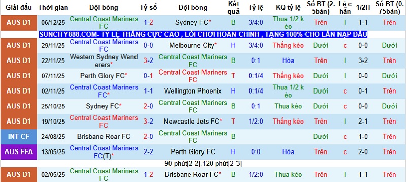 Nhận định, Soi tỷ lệ k&egrave;o Central Coast vs Auckland 15h35 ng&agrave;y 12/12: Kh&aacute;ch lấn chủ  - Ảnh 4