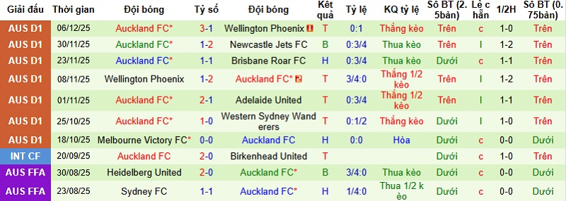 Nhận định, Soi tỷ lệ k&egrave;o Central Coast vs Auckland 15h35 ng&agrave;y 12/12: Kh&aacute;ch lấn chủ  - Ảnh 5