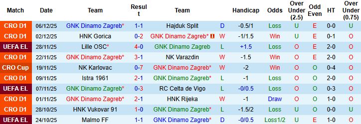 Nhận định, Soi tỷ lệ k&egrave;o Dinamo Zagreb vs Real Betis 00h45 ng&agrave;y 12/12: Khải ho&agrave;n đất kh&aacute;ch - Ảnh 3