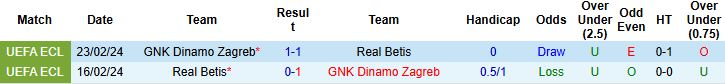 Nhận định, Soi tỷ lệ k&egrave;o Dinamo Zagreb vs Real Betis 00h45 ng&agrave;y 12/12: Khải ho&agrave;n đất kh&aacute;ch - Ảnh 4