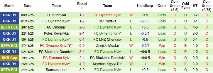 Nhận định, Soi tỷ lệ k&egrave;o Fiorentina vs Dynamo Kyiv 00h45 ng&agrave;y 12/12: T&igrave;m lại niềm vui - Ảnh 2