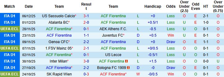 Nhận định, Soi tỷ lệ k&egrave;o Fiorentina vs Dynamo Kyiv 00h45 ng&agrave;y 12/12: T&igrave;m lại niềm vui - Ảnh 3