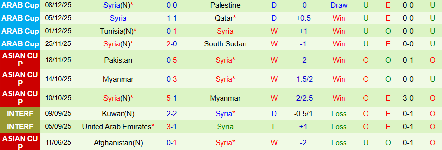 Nhận định, Soi tỷ lệ kèo Morocco vs Syria 21h30 ngày 11/12: Đẳng cấp chênh lệch - Ảnh 2