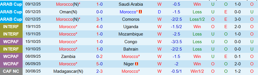 Nhận định, Soi tỷ lệ kèo Morocco vs Syria 21h30 ngày 11/12: Đẳng cấp chênh lệch - Ảnh 3