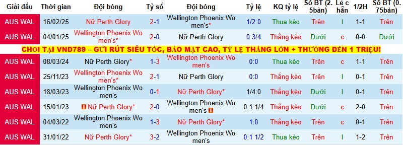 Nhận định, Soi tỷ lệ k&egrave;o Nữ Perth Glory vs Nữ Wellington 18h00 ng&agrave;y 12/12: Run rẩy nơi đất kh&aacute;ch  - Ảnh 2