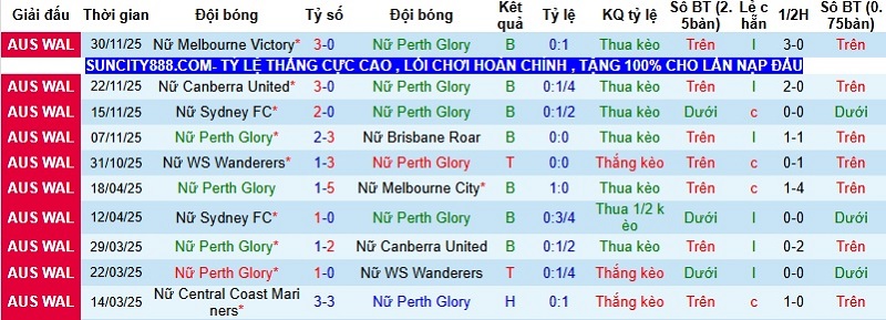 Nhận định, Soi tỷ lệ k&egrave;o Nữ Perth Glory vs Nữ Wellington 18h00 ng&agrave;y 12/12: Run rẩy nơi đất kh&aacute;ch  - Ảnh 3