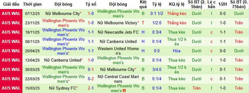 Nhận định, Soi tỷ lệ k&egrave;o Nữ Perth Glory vs Nữ Wellington 18h00 ng&agrave;y 12/12: Run rẩy nơi đất kh&aacute;ch  - Ảnh 4