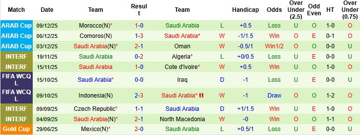 Nhận định, Soi tỷ lệ k&egrave;o Palestine vs Saudi Arabia 00h30 ng&agrave;y 12/12: Bất ph&acirc;n thắng bại - Ảnh 2