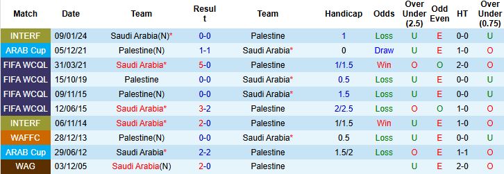 Nhận định, Soi tỷ lệ k&egrave;o Palestine vs Saudi Arabia 00h30 ng&agrave;y 12/12: Bất ph&acirc;n thắng bại - Ảnh 4