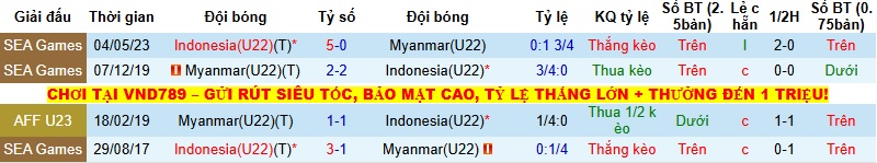 Nhận định, Soi tỷ lệ kèo U22 Indonesia vs U22 Myanmar 18h00 ngày 12/12: Giữ hy vọng  - Ảnh 2