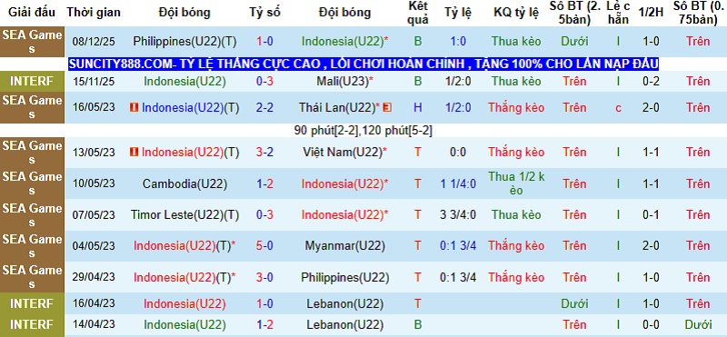 Nhận định, Soi tỷ lệ kèo U22 Indonesia vs U22 Myanmar 18h00 ngày 12/12: Giữ hy vọng  - Ảnh 3
